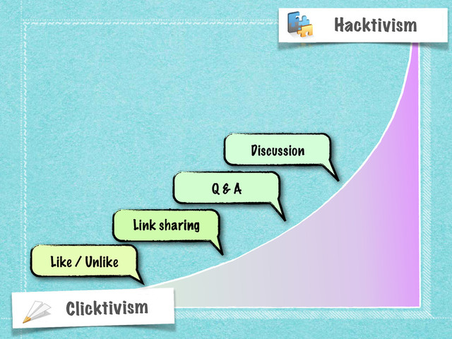 Clicktivism
Hacktivism
Link sharing
Like / Unlike
Link sharing
Q & A
Q & A
Discussion
