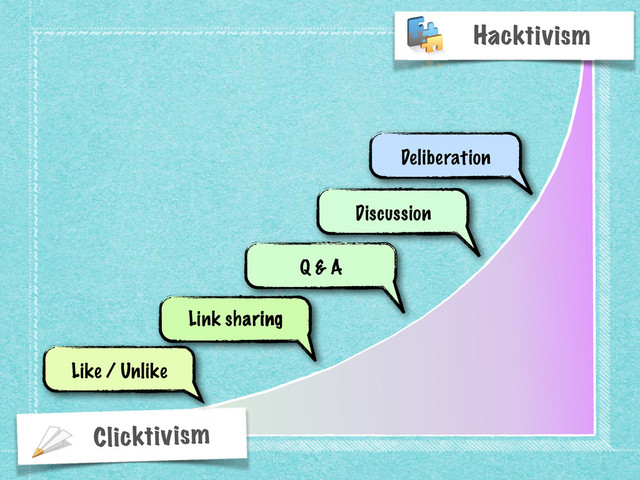Clicktivism
Hacktivism
Link sharing
Like / Unlike
Link sharing
Q & A
Q & A
Discussion
Discussion
Deliberation
