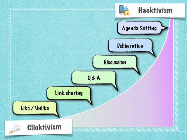 Clicktivism
Hacktivism
Link sharing
Like / Unlike
Link sharing
Q & A
Q & A
Discussion
Discussion
Deliberation
Agenda Setting
