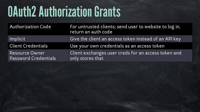 OAuth2 Authorization Grants
Authorization Code For untrusted clients; send user to website to log in,
return an auth code
Implicit Give the client an access token instead of an API key
Client Credentials Use your own credentials as an access token
Resource Owner
Password Credentials
Client exchanges user creds for an access token and
only stores that
