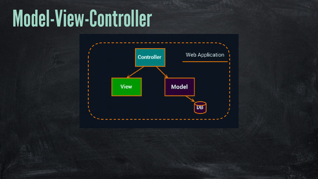 Model-View-Controller

