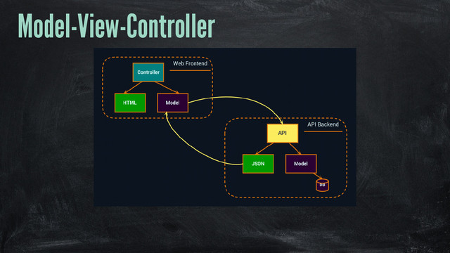 Model-View-Controller
