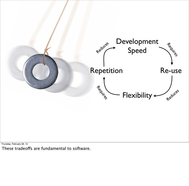 Development
Speed
Re-use
Flexibility
Repetition
Requires
Reduces
Requires
Reduces
Thursday, February 28, 13
These tradeoffs are fundamental to software.
