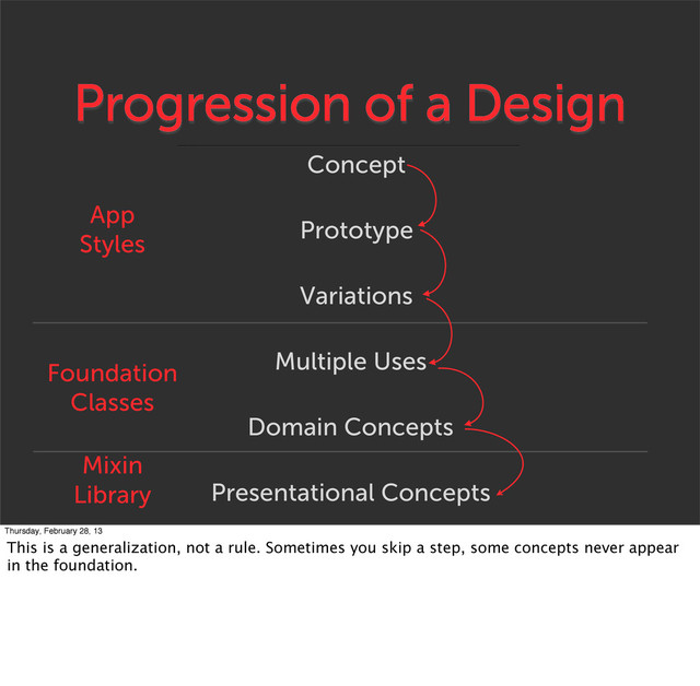 Progression of a Design
Prototype
Variations
Multiple Uses
Domain Concepts
Presentational Concepts
Concept
App
Styles
Foundation
Classes
Mixin
Library
Thursday, February 28, 13
This is a generalization, not a rule. Sometimes you skip a step, some concepts never appear
in the foundation.
