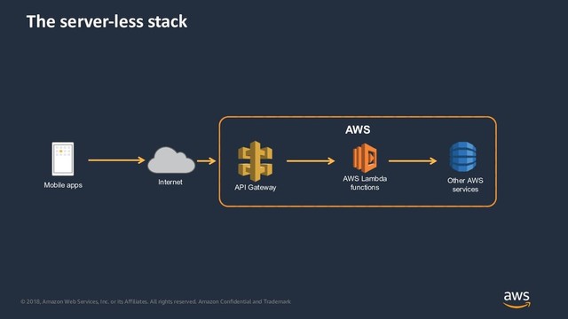 © 2018, Amazon Web Services, Inc. or its Affiliates. All rights reserved. Amazon Confidential and Trademark
The server-less stack
Internet
Mobile apps
AWS Lambda
functions
AWS
API Gateway
Other AWS
services

