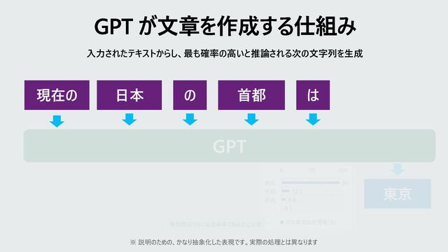 GPT が文章を作成する仕組み
日本 の 首都 は
GPT
東京
入力されたテキストからし、最も確率の高いと推論される次の文字列を生成
95
12.5
6.8
0.1
0 50 100
東京
京都
奈良
…
次の単語の出現率(%)
※ 説明のための、かなり抽象化した表現です。実際の処理とは異なります
事実関係でなく出現確率である点に注意
現在の
