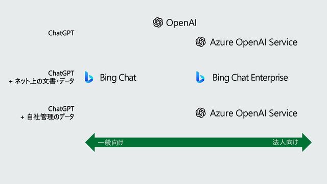 Bing Chat
OpenAI
Azure OpenAI Service
ChatGPT
+ ネット上の文書・データ
ChatGPT
一般向け 法人向け
Bing Chat Enterprise
Azure OpenAI Service
ChatGPT
+ 自社管理のデータ
