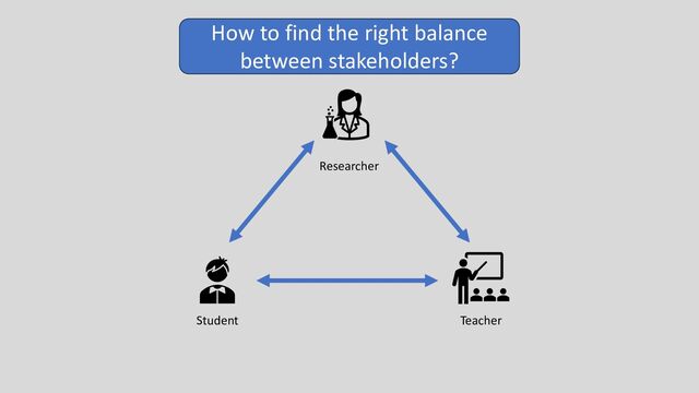 Student Teacher
Researcher
How to find the right balance
between stakeholders?
