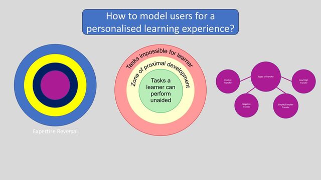 Expertise Reversal
How to model users for a
personalised learning experience?
