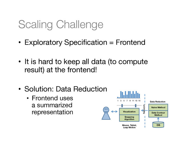 Scaling Challenge
•  Exploratory Speciﬁcation = Frontend
•  It is hard to keep all data (to compute
result) at the frontend!
•  Solution: Data Reduction
•  Frontend uses  
a summarized  
representation
1 3 5 7 9 11 13 15
DB
Mouse, Tablet, 
Leap Motion
Naive Method
Data Contour
Method
Data Reduction
Visualization
Snapping
Algorithm
Network
