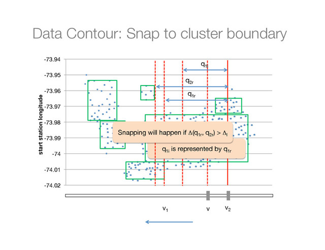 Data Contour: Snap to cluster boundary
-74.02
-74.01
-74
-73.99
-73.98
-73.97
-73.96
-73.95
-73.94
start station longitude
q1i
q1r
q1i
is represented by q1r
v1
q2r
Snapping will happen if Δ(q1r
, q2r
) > Δl
v2
v
