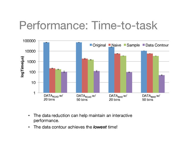 Performance: Time-to-task
1
10
100
1000
10000
100000
logTime(µs)
Original Naive Sample Data Contour
DATAROAD
w/ 
20 bins
DATAROAD
w/
50 bins
DATABIKE
w/ 
50 bins
DATABIKE
w/ 
20 bins
•  The data reduction can help maintain an interactive
performance.
•  The data contour achieves the lowest time!
