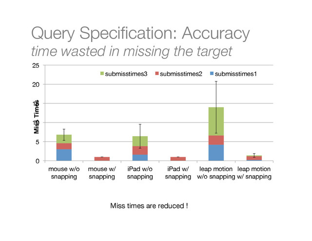 Query Speciﬁcation: Accuracy"
time wasted in missing the target
0
5
10
15
20
25
mouse w/o
snapping
mouse w/
snapping
iPad w/o
snapping
iPad w/
snapping
leap motion
w/o snapping
leap motion
w/ snapping
Miss Times
submisstimes3 submisstimes2 submisstimes1
Miss times are reduced !
