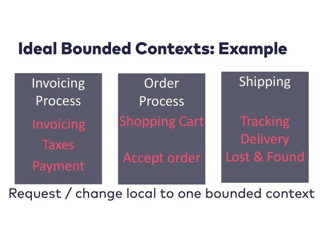 Order
Process
Invoicing
Process
Invoicing
Taxes
Payment
Shipping
Tracking
Shopping Cart
Delivery
Lost & Found
Accept order
