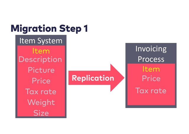 Item System
Invoicing
Process
