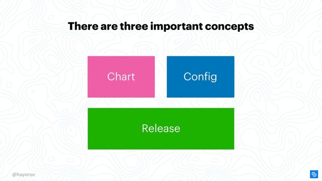 @hayorov
Chart Config
Release
Config
There are three important concepts
