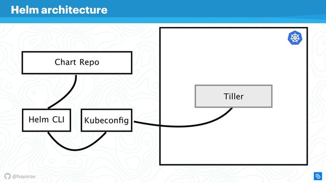 @hayorov
Helm architecture
Helm CLI
Chart Repo
Kubeconﬁg
Tiller
