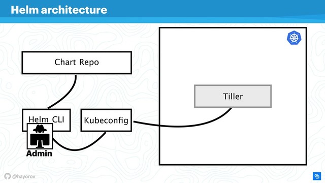 @hayorov
Helm architecture
Helm CLI
Chart Repo
Kubeconﬁg
Tiller
Admin

