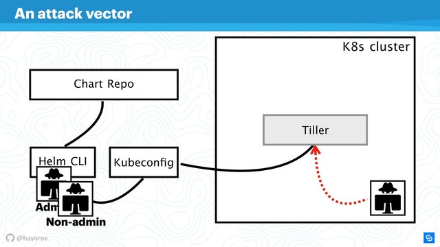 @hayorov
Helm CLI
Chart Repo
K8s cluster
Kubeconﬁg
An attack vector
Tiller
Admin
Non-admin
