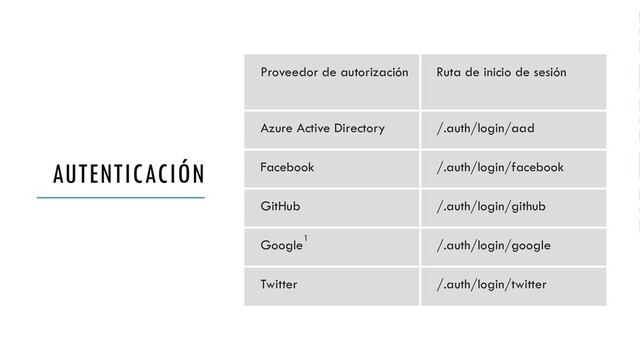 AUTENTICACIÓN
Proveedor de autorización Ruta de inicio de sesión
Azure Active Directory /.auth/login/aad
Facebook /.auth/login/facebook
GitHub /.auth/login/github
Google1
/.auth/login/google
Twitter /.auth/login/twitter
