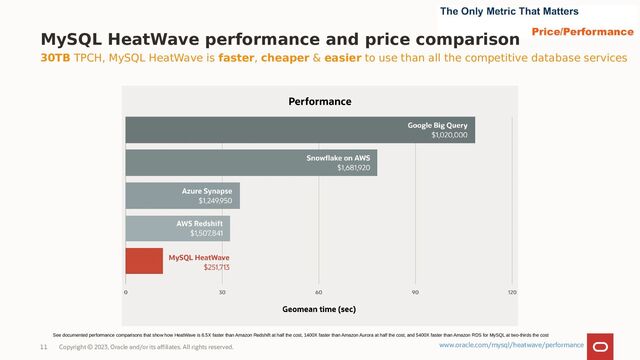 Copyright © 2023, Oracle and/or its affiliates. All rights reserved.
11
See documented performance comparisons that show how HeatWave is 6.5X faster than Amazon Redshift at half the cost, 1400X faster than Amazon Aurora at half the cost, and 5400X faster than Amazon RDS for MySQL at two-thirds the cost
30TB TPCH, MySQL HeatWave is faster, cheaper & easier to use than all the competitive database services
MySQL HeatWave performance and price comparison
www.oracle.com/mysql/heatwave/performance

