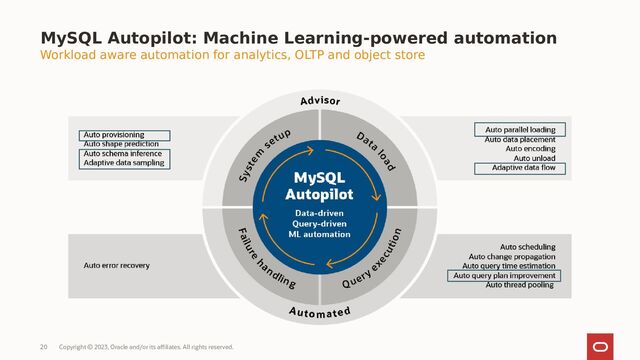 Copyright © 2023, Oracle and/or its affiliates. All rights reserved.
20
MySQL Autopilot: Machine Learning-powered automation
Workload aware automation for analytics, OLTP and object store
