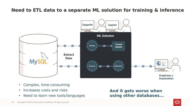 Copyright © 2023, Oracle and/or its affiliates. All rights reserved.
23
Need to ETL data to a separate ML solution for training & inference
And it gets worse when
using other databases...
• Complex, time-consuming
• Increases costs and risks
• Need to learn new tools/languages
