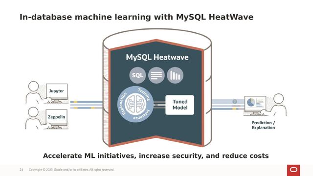 Copyright © 2023, Oracle and/or its affiliates. All rights reserved.
24
In-database machine learning with MySQL HeatWave
Accelerate ML initiatives, increase security, and reduce costs
