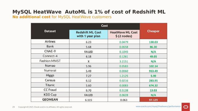 Copyright © 2023, Oracle and/or its affiliates. All rights reserved.
29
MySQL HeatWave AutoML is 1% of cost of Redshift ML
No additional cost for MySQL HeatWave customers
www.oracle.com/mysql/heatwave/performance
