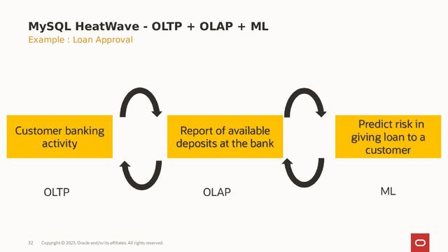 Copyright © 2023, Oracle and/or its affiliates. All rights reserved.
32
MySQL HeatWave - OLTP + OLAP + ML
Example : Loan Approval

