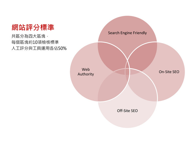 網站評分標準
Search Engine Friendly
On-Site SEO
Off-Site SEO
Web
Authority
共區分為四大區塊，
每個區塊約10項檢核標準
人工評分與工具運用各佔50%
