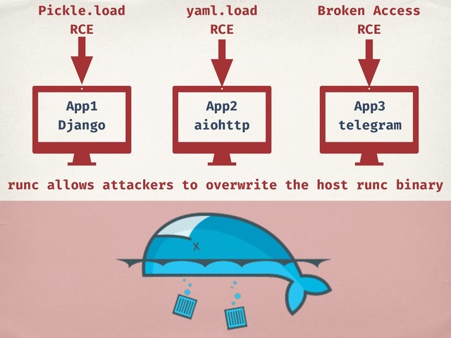 App1
Django
App2
aiohttp
App3
telegram
Pickle.load
RCE
yaml.load
RCE
Broken Access
RCE
runc allows attackers to overwrite the host runc binary
