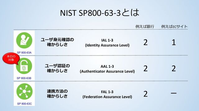 NIST SP800-63-3とは
IAL 1-3
(Identity Assurance Level)
ユーザ認証の
確からしさ
連携⽅法の
確からしさ
本⽇の
対象
例えば銀⾏
2
ユーザ⾝元確認の
確からしさ
例えばECサイト
2
2
1
2
－
AAL 1-3
(Authenticator Assurance Level)
FAL 1-3
(Federation Assurance Level)
