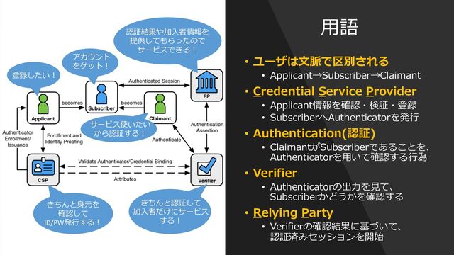 ⽤語
• ユーザは⽂脈で区別される
• Applicant→Subscriber→Claimant
• Credential Service Provider
• Applicant情報を確認・検証・登録
• SubscriberへAuthenticatorを発⾏
• Authentication(認証)
• ClaimantがSubscriberであることを、
Authenticatorを⽤いて確認する⾏為
• Verifier
• Authenticatorの出⼒を⾒て、
Subscriberかどうかを確認する
• Relying Party
• Verifierの確認結果に基づいて、
認証済みセッションを開始
アカウント
をゲット︕
登録したい︕
きちんと⾝元を
確認して
ID/PW発⾏する︕
サービス使いたい
から認証する︕
きちんと認証して
加⼊者だけにサービス
する︕
認証結果や加⼊者情報を
提供してもらったので
サービスできる︕
