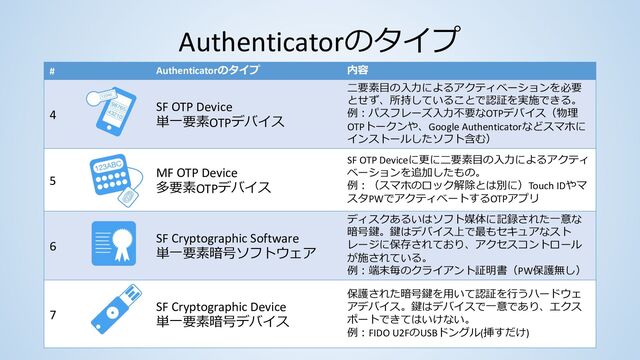 Authenticatorのタイプ
# Authenticatorのタイプ 内容
4
SF OTP Device
単⼀要素OTPデバイス
⼆要素⽬の⼊⼒によるアクティベーションを必要
とせず、所持していることで認証を実施できる。
例︓パスフレーズ⼊⼒不要なOTPデバイス（物理
OTPトークンや、Google Authenticatorなどスマホに
インストールしたソフト含む）
5
MF OTP Device
多要素OTPデバイス
SF OTP Deviceに更に⼆要素⽬の⼊⼒によるアクティ
ベーションを追加したもの。
例︓（スマホのロック解除とは別に）Touch IDやマ
スタPWでアクティベートするOTPアプリ
6
SF Cryptographic Software
単⼀要素暗号ソフトウェア
ディスクあるいはソフト媒体に記録された⼀意な
暗号鍵。鍵はデバイス上で最もセキュアなスト
レージに保存されており、アクセスコントロール
が施されている。
例︓端末毎のクライアント証明書（PW保護無し）
7
SF Cryptographic Device
単⼀要素暗号デバイス
保護された暗号鍵を⽤いて認証を⾏うハードウェ
アデバイス。鍵はデバイスで⼀意であり、エクス
ポートできてはいけない。
例︓FIDO U2FのUSBドングル(挿すだけ)
