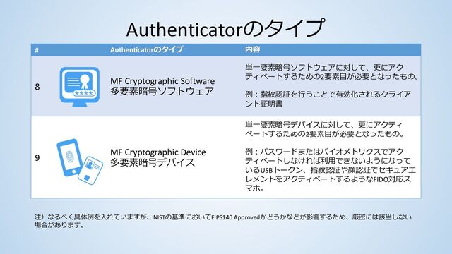 Authenticatorのタイプ
# Authenticatorのタイプ 内容
8
MF Cryptographic Software
多要素暗号ソフトウェア
単⼀要素暗号ソフトウェアに対して、更にアク
ティベートするための2要素⽬が必要となったもの。
例︓指紋認証を⾏うことで有効化されるクライア
ント証明書
9
MF Cryptographic Device
多要素暗号デバイス
単⼀要素暗号デバイスに対して、更にアクティ
ベートするための2要素⽬が必要となったもの。
例︓パスワードまたはバイオメトリクスでアク
ティベートしなければ利⽤できないようになって
いるUSBトークン、指紋認証や顔認証でセキュアエ
レメントをアクティベートするようなFIDO対応ス
マホ。
注）なるべく具体例を⼊れていますが、NISTの基準においてFIPS140 Approvedかどうかなどが影響するため、厳密には該当しない
場合があります。
