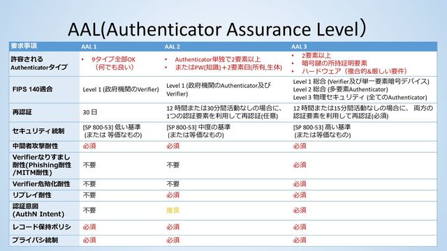 要求事項 AAL 1 AAL 2 AAL 3
許容される
Authenticatorタイプ
• 9タイプ全部OK
（何でも良い）
• Authenticator単独で2要素以上
• またはPW(知識)＋2要素⽬(所有,⽣体)
• 2要素以上
• 暗号鍵の所持証明要素
• ハードウェア（複合的&厳しい要件）
FIPS 140適合 Level 1 (政府機関のVerifier)
Level 1 (政府機関のAuthenticator及び
Verifier)
Level 1 総合 (Verifier及び単⼀要素暗号デバイス)
Level 2 総合 (多要素Authenticator)
Level 3 物理セキュリティ (全てのAuthenticator)
再認証 30 ⽇ 12 時間または30分間活動なしの場合に、
1つの認証要素を利⽤して再認証(任意)
12 時間または15分間活動なしの場合に、 両⽅の
認証要素を利⽤して再認証(必須)
セキュリティ統制 [SP 800-53] 低い基準
(または 等価なもの)
[SP 800-53] 中度の基準
(または等価なもの)
[SP 800-53] ⾼い基準
(または等価なもの)
中間者攻撃耐性 必須 必須 必須
Verifierなりすまし
耐性(Phishing耐性
/MITM耐性)
不要 不要 必須
Verifier危殆化耐性 不要 不要 必須
リプレイ耐性 不要 必須 必須
認証意図
(AuthN Intent)
不要 推奨 必須
レコード保持ポリシ 必須 必須 必須
プライバシ統制 必須 必須 必須
AAL(Authenticator Assurance Level）
