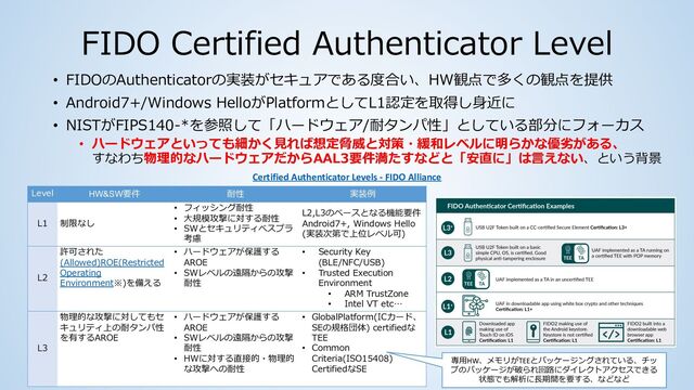 FIDO Certified Authenticator Level
• FIDOのAuthenticatorの実装がセキュアである度合い、HW観点で多くの観点を提供
• Android7+/Windows HelloがPlatformとしてL1認定を取得し⾝近に
• NISTがFIPS140-*を参照して「ハードウェア/耐タンパ性」としている部分にフォーカス
• ハードウェアといっても細かく⾒れば想定脅威と対策・緩和レベルに明らかな優劣がある、
すなわち物理的なハードウェアだからAAL3要件満たすなどと「安直に」は⾔えない、という背景
Certified Authenticator Levels - FIDO Alliance
Level HW&SW要件 耐性 実装例
L1 制限なし
• フィッシング耐性
• ⼤規模攻撃に対する耐性
• SWとセキュリティべスプラ
考慮
L2,L3のベースとなる機能要件
Android7+, Windows Hello
(実装次第で上位レベル可)
L2
許可された
(Allowed)ROE(Restricted
Operating
Environment※)を備える
• ハードウェアが保護する
AROE
• SWレベルの遠隔からの攻撃
耐性
• Security Key
(BLE/NFC/USB)
• Trusted Execution
Environment
• ARM TrustZone
• Intel VT etc…
L3
物理的な攻撃に対してもセ
キュリティ上の耐タンパ性
を有するAROE
• ハードウェアが保護する
AROE
• SWレベルの遠隔からの攻撃
耐性
• HWに対する直接的・物理的
な攻撃への耐性
• GlobalPlatform(ICカード、
SEの規格団体) certifiedな
TEE
• Common
Criteria(ISO15408)
CertifiedなSE
専⽤HW、メモリがTEEとパッケージングされている、チッ
プのパッケージが破られ回路にダイレクトアクセスできる
状態でも解析に⻑期間を要する、などなど
