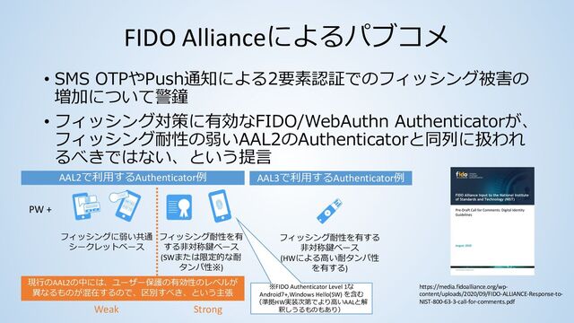 FIDO Allianceによるパブコメ
• SMS OTPやPush通知による2要素認証でのフィッシング被害の
増加について警鐘
• フィッシング対策に有効なFIDO/WebAuthn Authenticatorが、
フィッシング耐性の弱いAAL2のAuthenticatorと同列に扱われ
るべきではない、という提⾔
https://media.fidoalliance.org/wp-
content/uploads/2020/09/FIDO-ALLIANCE-Response-to-
NIST-800-63-3-call-for-comments.pdf
※FIDO Authenticator Level 1な
Android7+,Windows Hello(SW) を含む
（準拠HW実装次第でより⾼いAALと解
釈しうるものもあり）
AAL2で利⽤するAuthenticator例
フィッシングに弱い共通
シークレットベース
AAL3で利⽤するAuthenticator例
PW +
フィッシング耐性を有
する⾮対称鍵ベース
(SWまたは限定的な耐
タンパ性※)
現⾏のAAL2の中には、ユーザー保護の有効性のレベルが
異なるものが混在するので、区別すべき、という主張
フィッシング耐性を有する
⾮対称鍵ベース
(HWによる⾼い耐タンパ性
を有する)
Weak Strong

