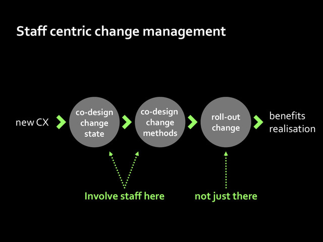 roll-out
change
co-design
change
methods
new CX
co-design
change
state
benefits
realisation
Staff centric change management
Involve staff here not just there
