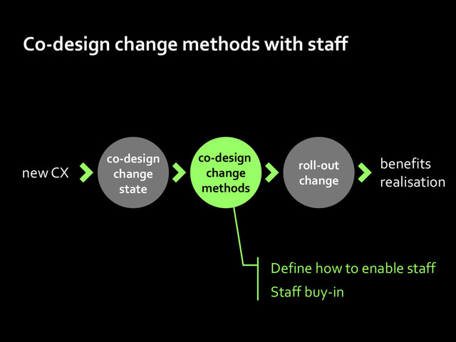 roll-out
change
co-design
change
methods
new CX
co-design
change
state
benefits
realisation
Co-design change methods with staff
Define how to enable staff
Staff buy-in
co-design
change
methods
