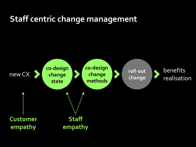 roll-out
change
co-design
change
methods
new CX
co-design
change
state
benefits
realisation
Staff centric change management
co-design
change
methods
co-design
change
state
Staff
empathy
Customer
empathy
