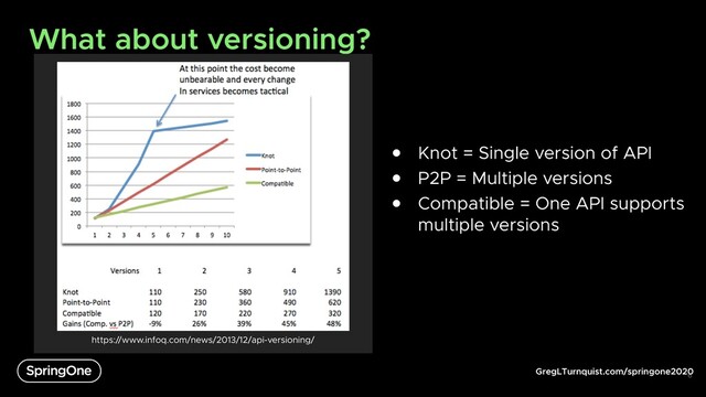 GregLTurnquist.com/springone2020
What about versioning?
6
https://www.infoq.com/news/2013/12/api-versioning/
● Knot = Single version of API
● P2P = Multiple versions
● Compatible = One API supports
multiple versions
