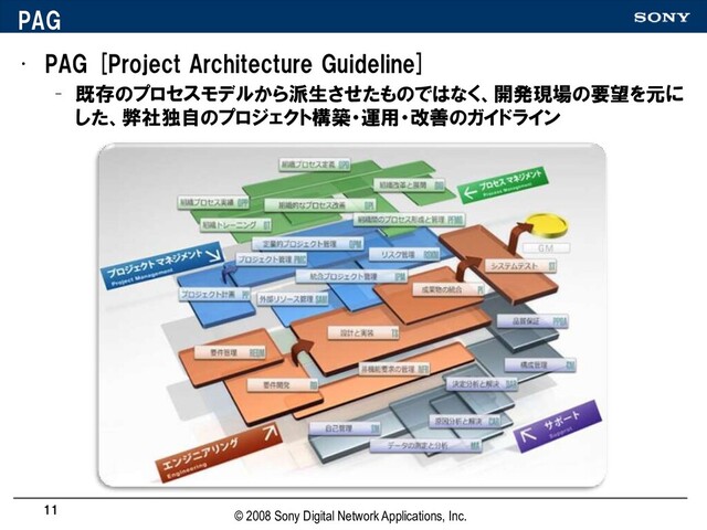 PAG
• PAG [Project Architecture Guideline]
– 既存のプロセスモデルから派生させたものではなく、開発現場の要望を元に
した、弊社独自のプロジェクト構築・運用・改善のガイドライン
11
© 2008 Sony Digital Network Applications, Inc.
