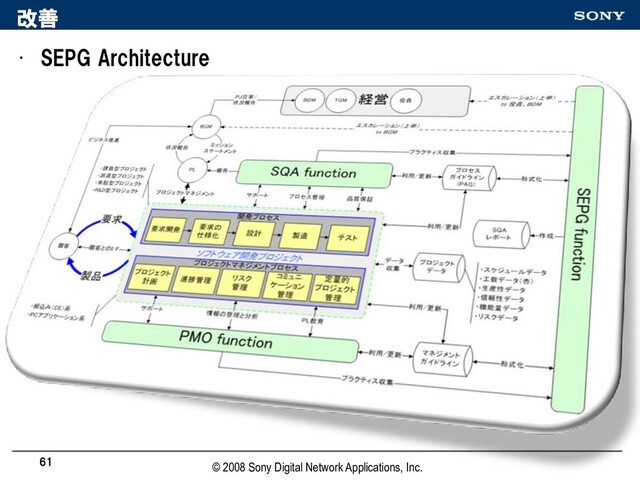 改善
• SEPG Architecture
61
© 2008 Sony Digital Network Applications, Inc.

