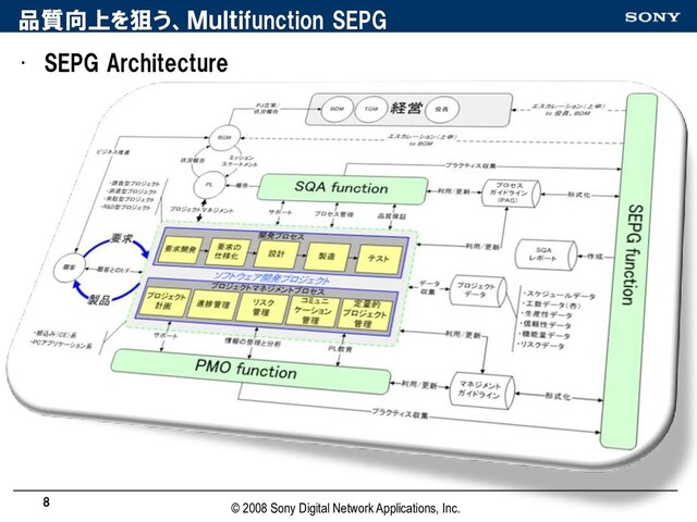 品質向上を狙う、Ｍｕｌｔｉfunction SEPG
• SEPG Architecture
8
© 2008 Sony Digital Network Applications, Inc.
