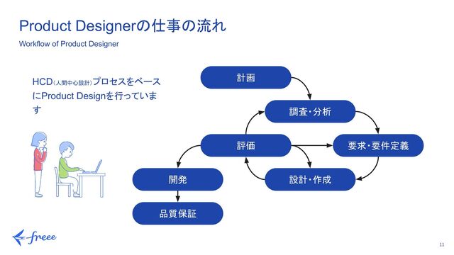 11
計画
調査・分析
要求・要件定義
設計・作成
評価
開発
品質保証
Product Designerの仕事の流れ
Workflow of Product Designer
HCD（人間中心設計）プロセスをベース
にProduct Designを行っていま
す
