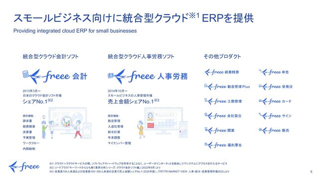 8
スモールビジネス向けに統合型クラウド※1 ERPを提供
Providing integrated cloud ERP for small businesses
統合型クラウド会計ソフト
2013年3月～
日本のクラウド会計ソフト市場
シェアNo.1※2
提供機能：
請求書
経費精算
決算書
予実管理
ワークフロー
内部統制
統合型クラウド人事労務ソフト
2014年10月～
スモールビジネスの人事管理市場
売上金額シェアNo.1※3
提供機能：
勤怠管理
入退社管理
給与計算
年末調整
マイナンバー管理
その他プロダクト
※1：クラウド＝クラウドサービスの略。ソフトウェアやハードウェアを所有することなく、ユーザーがインターネットを経由してITシステムにアクセスを行えるサービス
※2：リードプラス「キーワードからひも解く業界分析シリーズ：クラウド会計ソフト編」（2022年8月）より
※3：従業員100人未満および従業員100~300人未満の企業で売上金額シェアNo.1（2020年度）。ITR「ITR MARKET VIEW：人事・給与・就業管理市場2022」より
