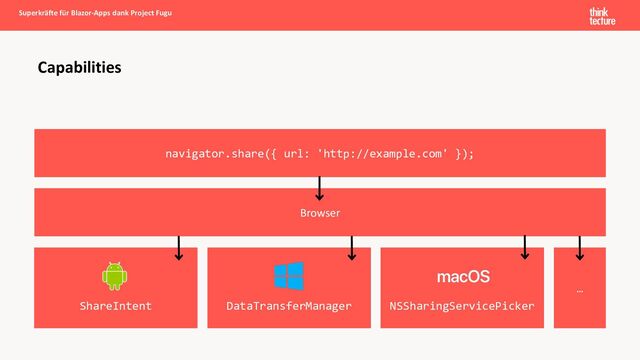 Browser
Capabilities
navigator.share({ url: 'http://example.com' });
ShareIntent DataTransferManager
…
NSSharingServicePicker
Superkräfte für Blazor-Apps dank Project Fugu
