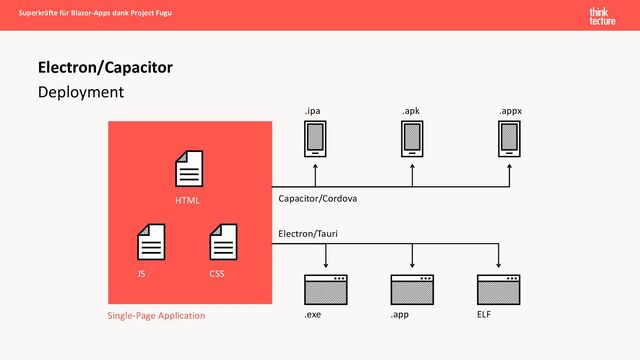 Deployment
Electron/Capacitor
JS
HTML
CSS
.ipa
.exe .app ELF
.apk .appx
Single-Page Application
Capacitor/Cordova
Electron/Tauri
Superkräfte für Blazor-Apps dank Project Fugu
